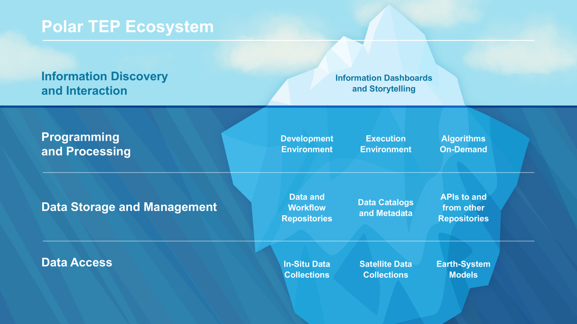 Polar TEP Iceberg Diagram
